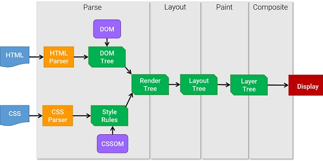 Reflow, Repaint, Layout Shift là gì? Tối ưu để tránh CLS cao trong Core Web Vitals